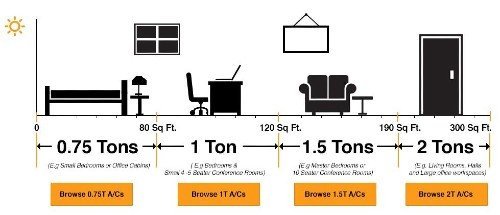 Tonnage Air Conditioners Buyers Guide