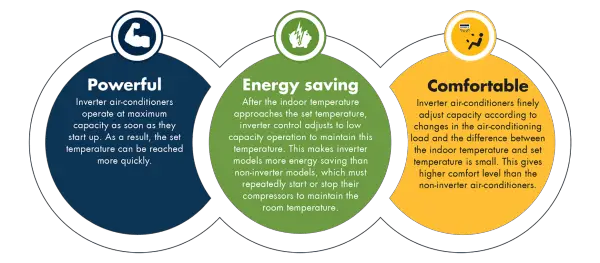 The real advantages of inverter compressor